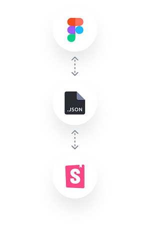 Diagram of the process of keeping Figma, a code repository, and Storybook in sync