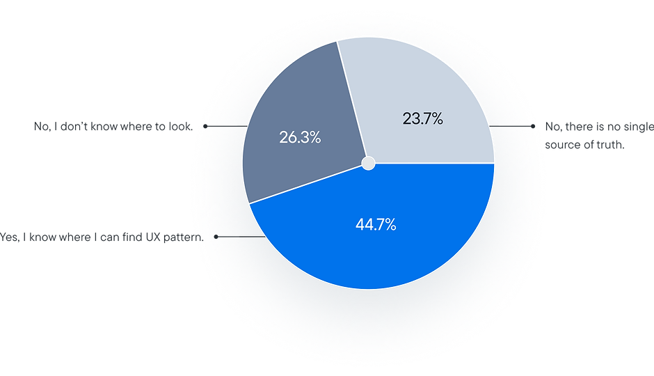 User interview question response graph