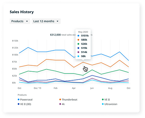 UI element with a graph of a user's Sales History