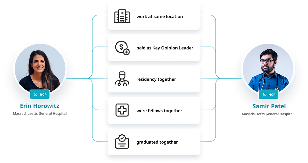 A diagram showing how salespeople can find opportunities based on relationships to health care providers