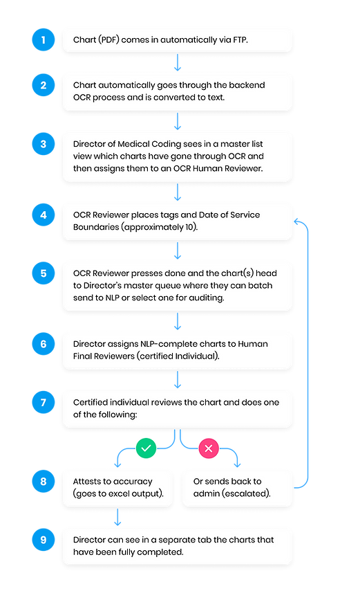 iQuartic process workflow