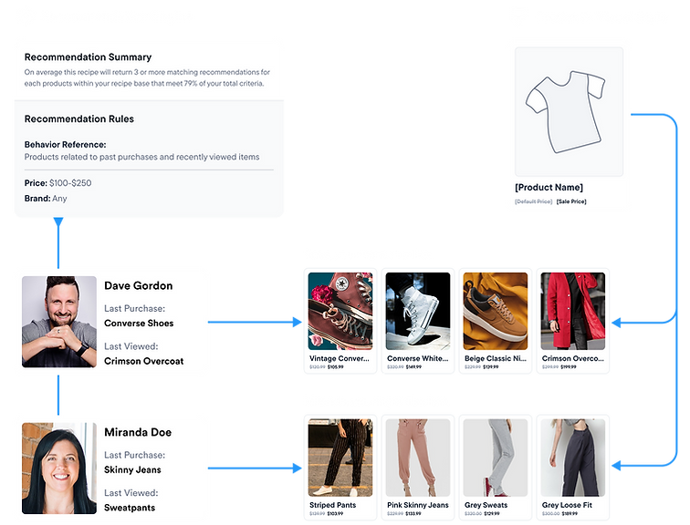 A flow diagram that depicts the platform's recommendation engine logic