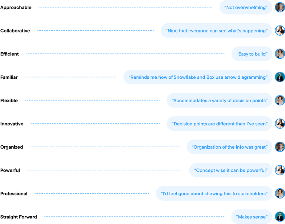 Vendr UX UI Design Research User Adjectives And Quotes