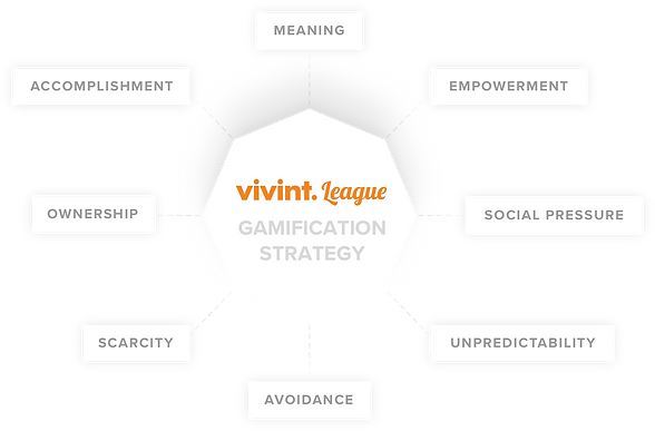 Gamification strategy